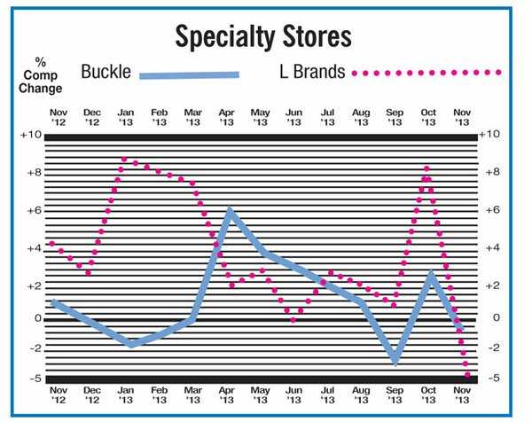 2013 RETROSPECTIVE Retail Sales: Specialty Retail
