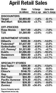 April '07: Retail Sales Stumble After Easter