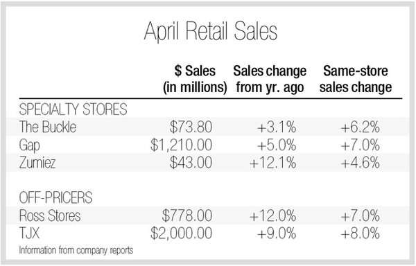 April Retail Sales Rally